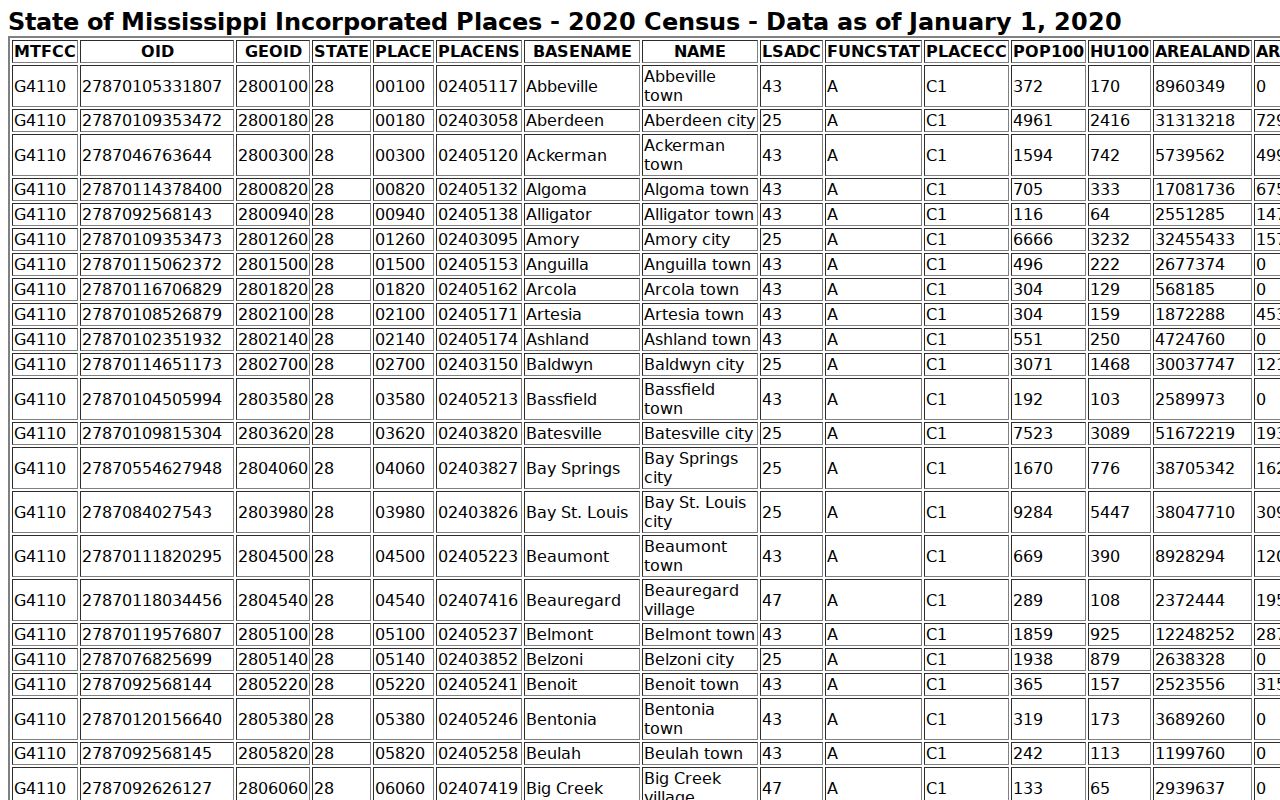 Official Census incorporated-place table showing West Point in Clay County